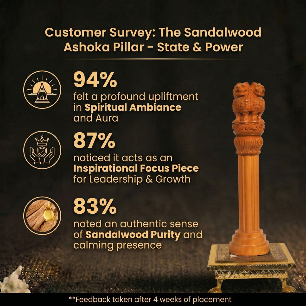 Customer Survey of Ashoka Stambh Pillar Wooden Statue for Home & Office