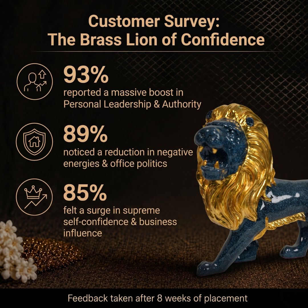 Customer Survey of Majestic Roaring Lion Showpiece