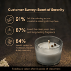 Customer survey of Black Pepper Infused Light-Grey Protection & Saturn Energy Vastu Candle