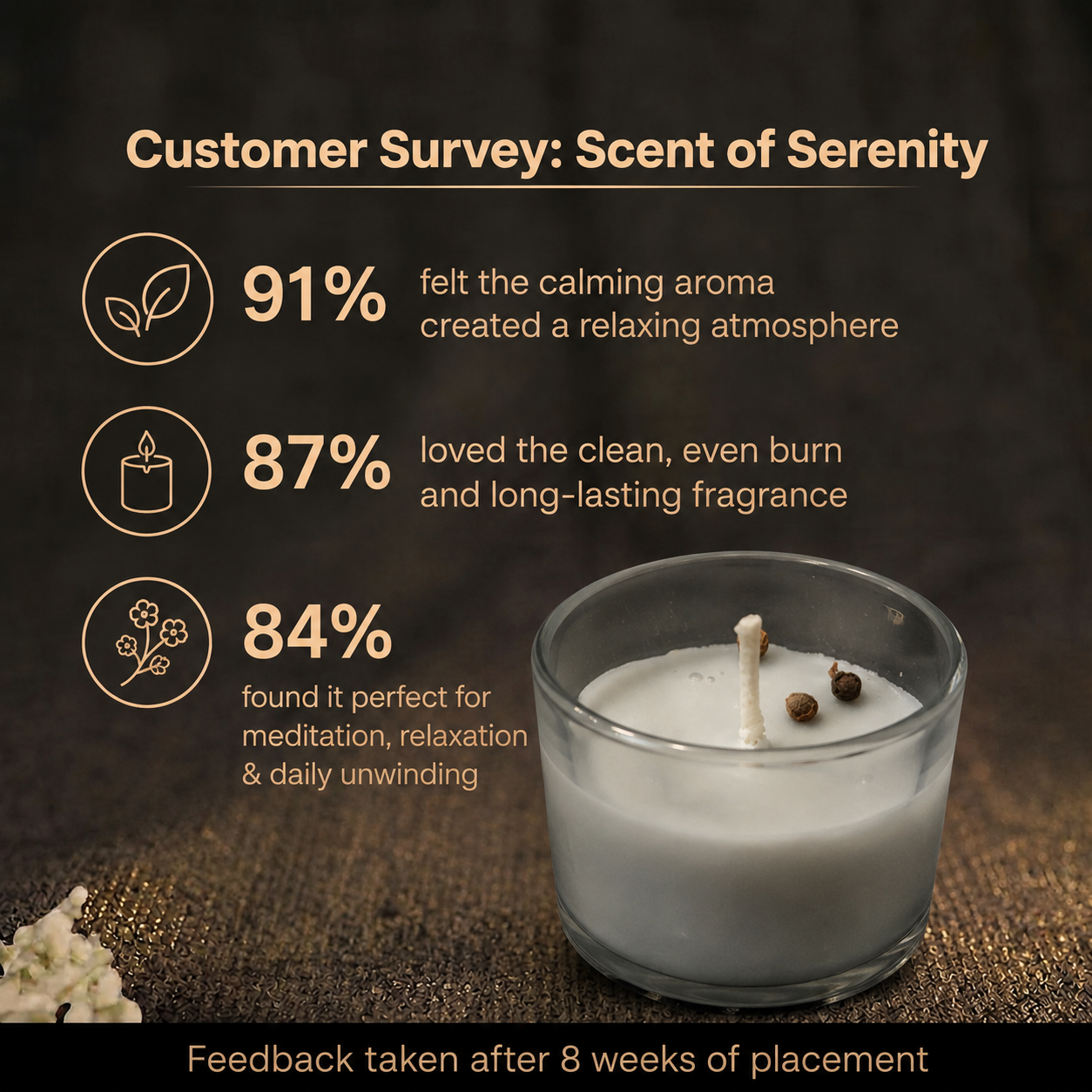 Customer survey of Black Pepper Infused Light-Grey Protection & Saturn Energy Vastu Candle
