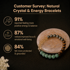 Customer survey of Dhan Akarshan Pyrite, Citrine, Green Aventurine & Tiger’s Eye Abundance Bracelet