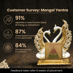 Customer survey of Gold Plated Mangal Yantra