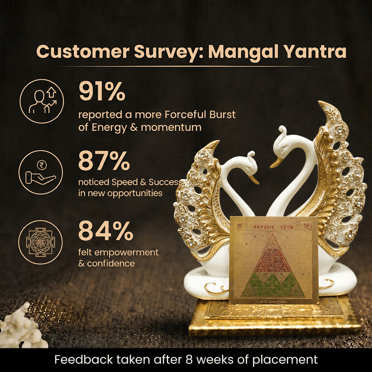 Customer survey of Gold Plated Mangal Yantra