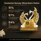 Customer survey of Gold Plated Shree Guru Yantra