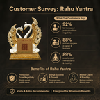 Customer survey of Golden Plated Rahu Yantra