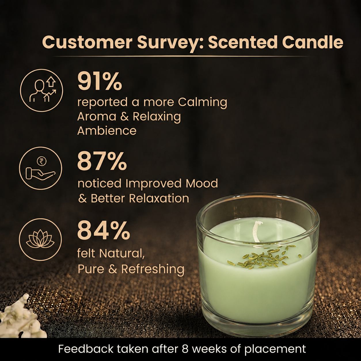 Customer survey of Green Herbal Prosperity & Mercury Energy Vastu Glass Candle