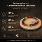 Customer survey of Natural 7 Chakra Healing Crystal Gemstone Stretch Bracelet