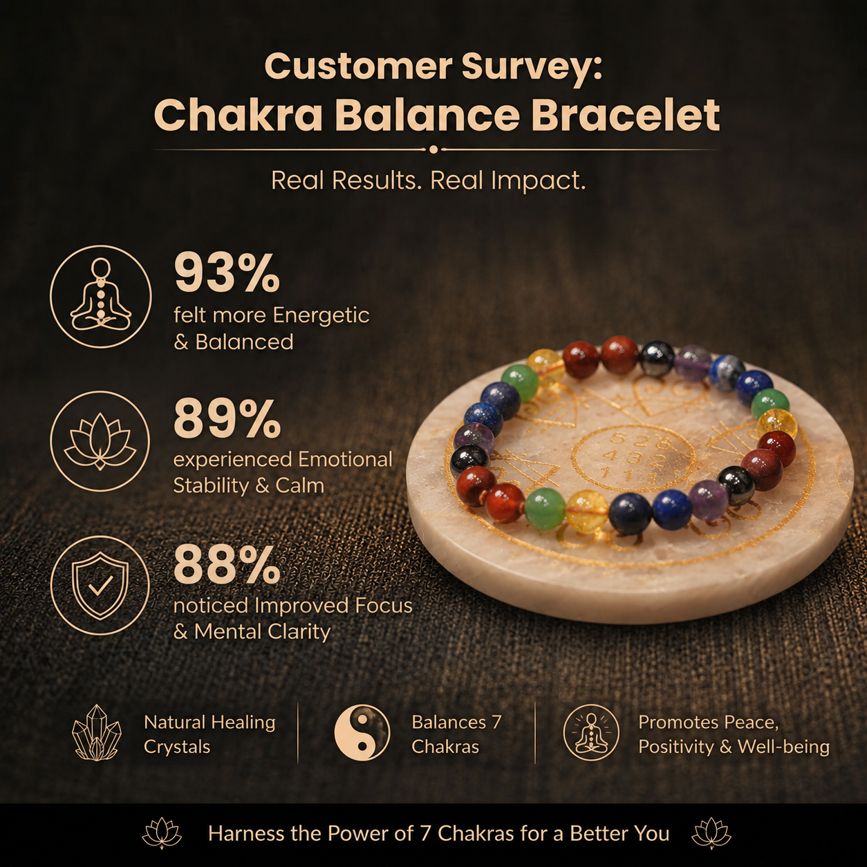 Customer survey of Natural 7 Chakra Healing Crystal Gemstone Stretch Bracelet