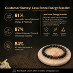 Customer survey of Natural Black Lava Stone & Brown Sunstone Barrel Energy Bracelet