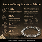 Customer survey of Natural Clear Quartz Energy Bracelet for Mind Clarity, Positivity & Venus Alignment