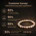 Customer survey of Natural Grey Labradorite Energy Bracelet for Intuition, Aura Protection & Rahu-Ketu Alignment