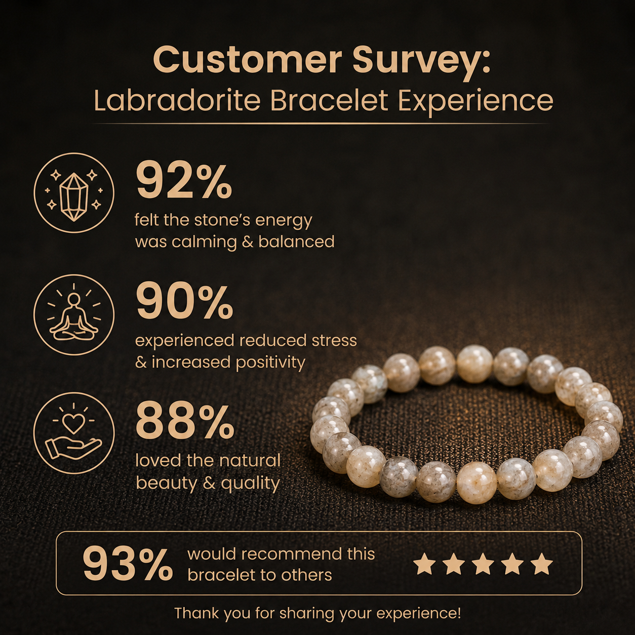 Customer survey of Natural Grey Labradorite Energy Bracelet for Intuition, Aura Protection & Rahu-Ketu Alignment
