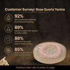 Customer survey of Natural Rose Quartz Beaded Bracelet