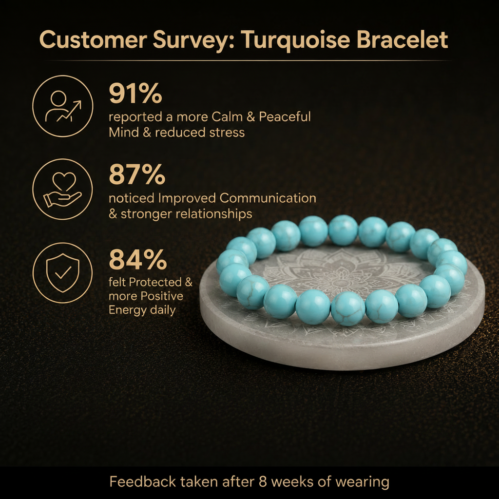 Customer survey of Natural Turquoise (Firoza) Gemstone Energy Bracelet
