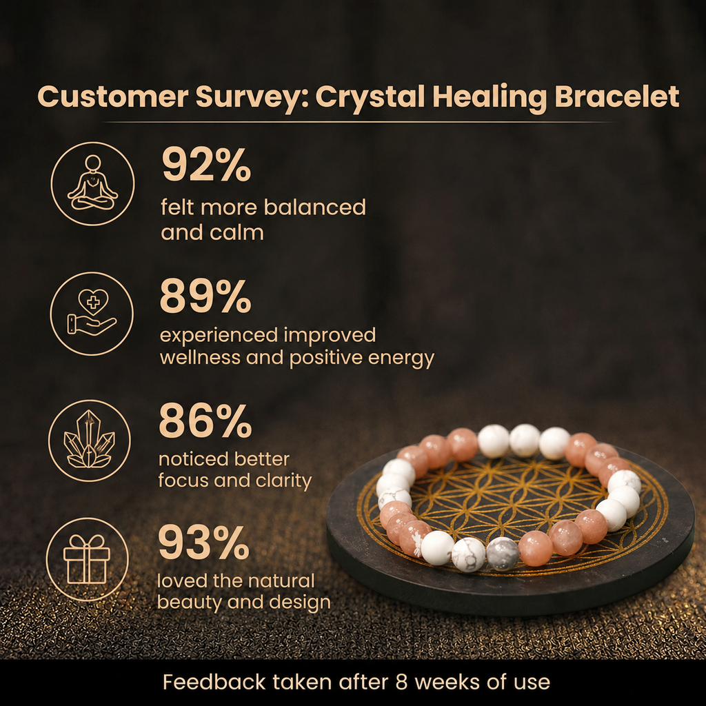 Customer survey of Radiance Peach Moonstone & White Howlite Vastu Energy Bracelet