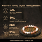Customer survey of Radiance Peach Moonstone & White Howlite Vastu Energy Bracelet