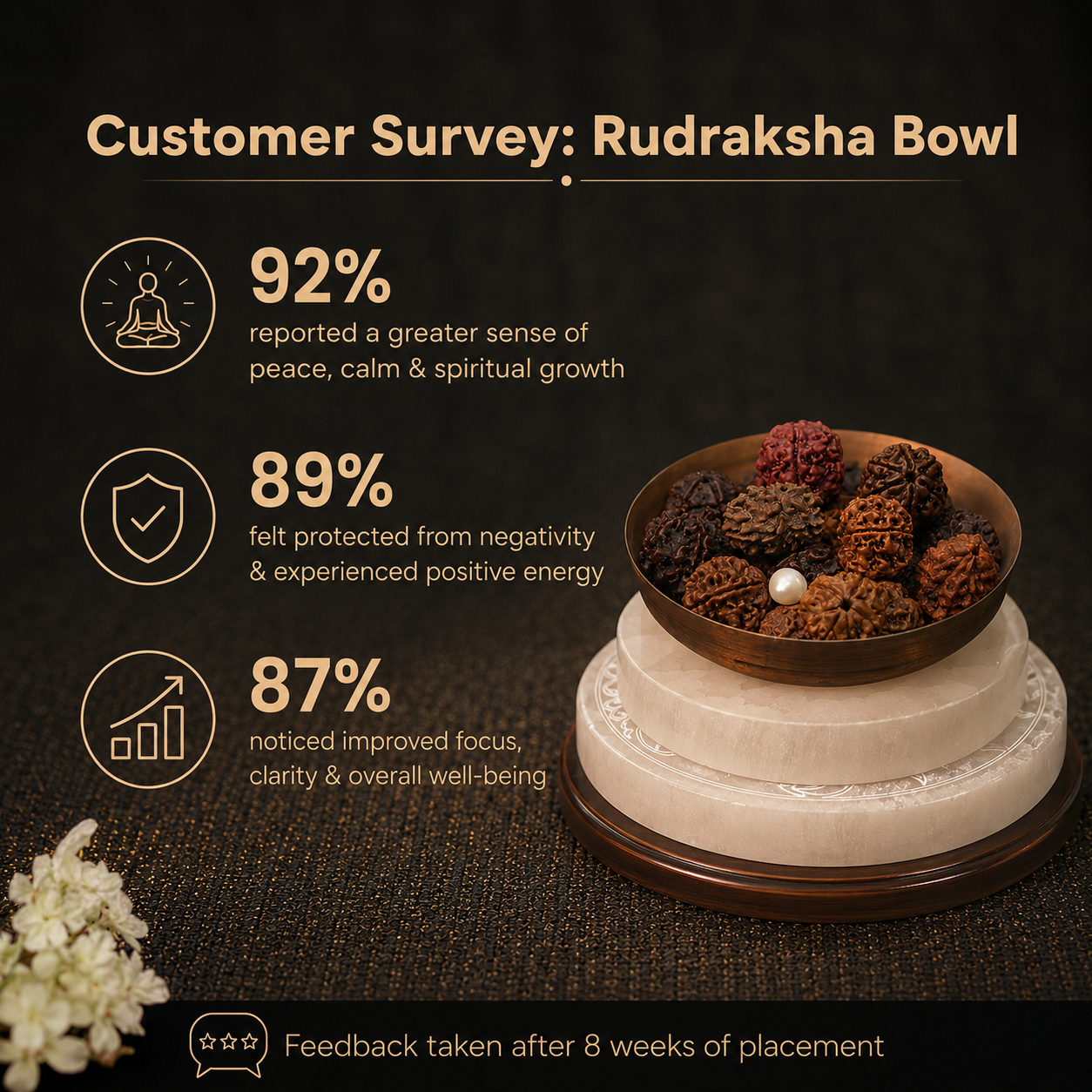Customer survey of Sacred Assorted Mukhi Rudraksha Bowl