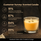 Customer survey of Sacred Cardamom Infused Yellow Jupiter Energy Vastu Candle