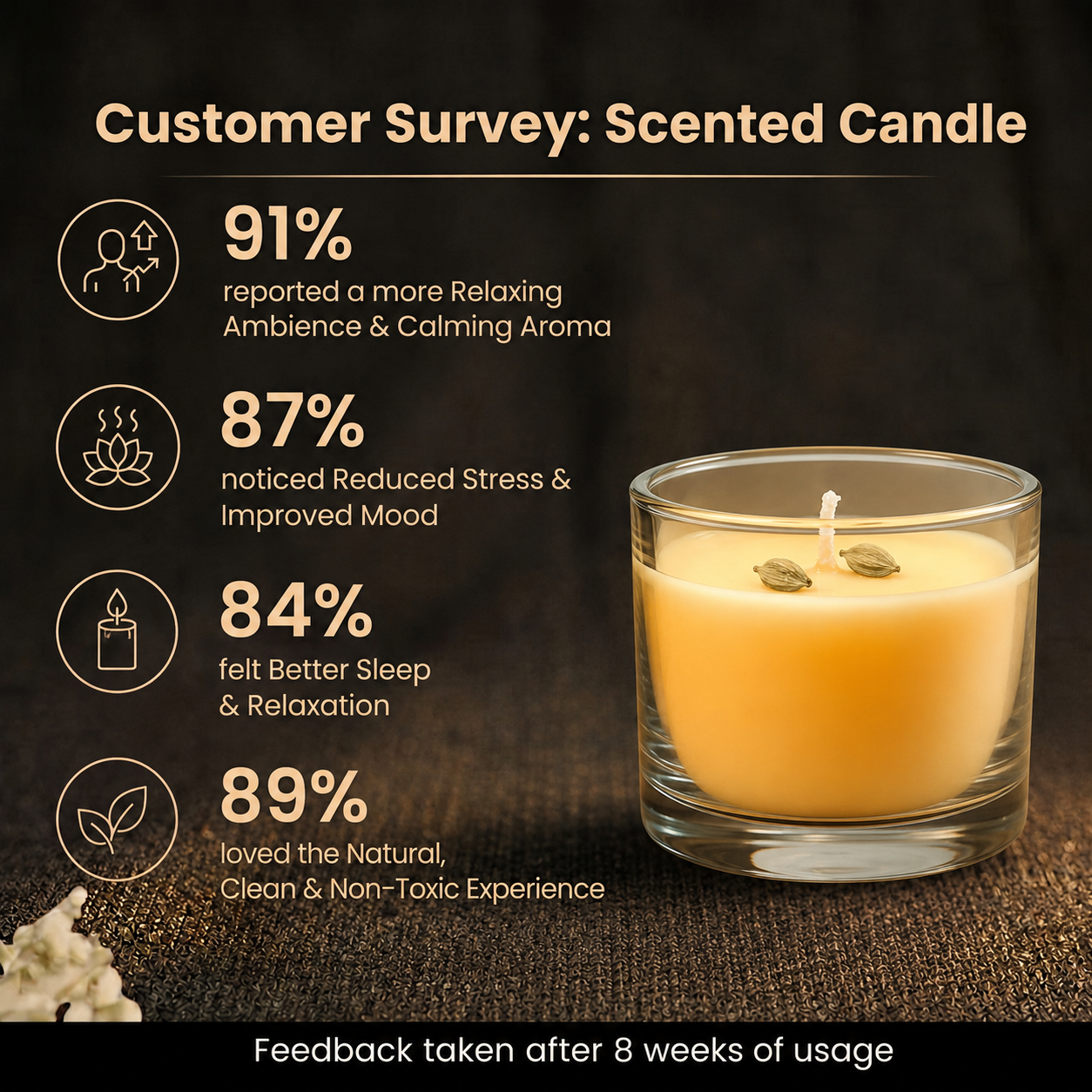 Customer survey of Sacred Cardamom Infused Yellow Jupiter Energy Vastu Candle