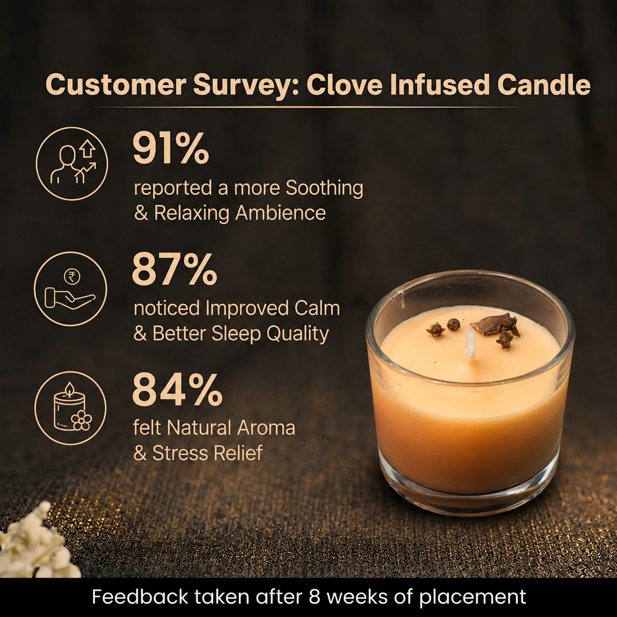 Customer survey of Sacred Clove & Cinnamon Infused Peach-Orange Sun & Mars Energy Vastu Candle