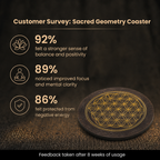 Customer survey of Sacred Flower of Life Energy Charging Coaster for Crystals Bracelet