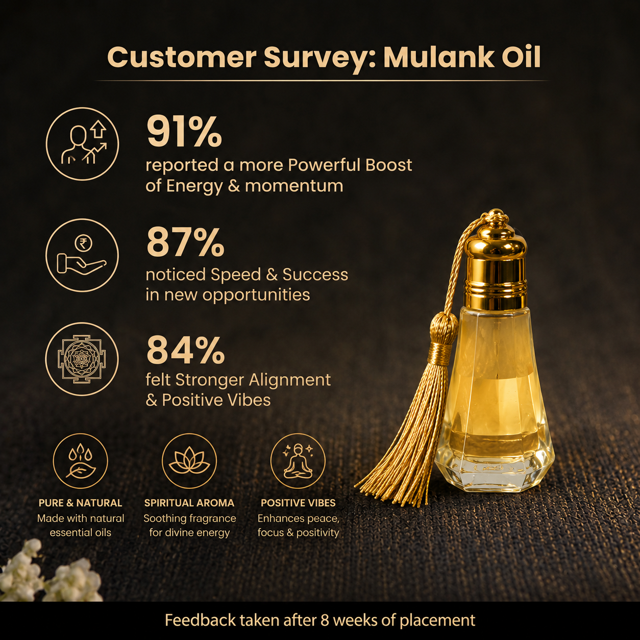 Customer survey of Sacred Numerology Mulank Essential Oil