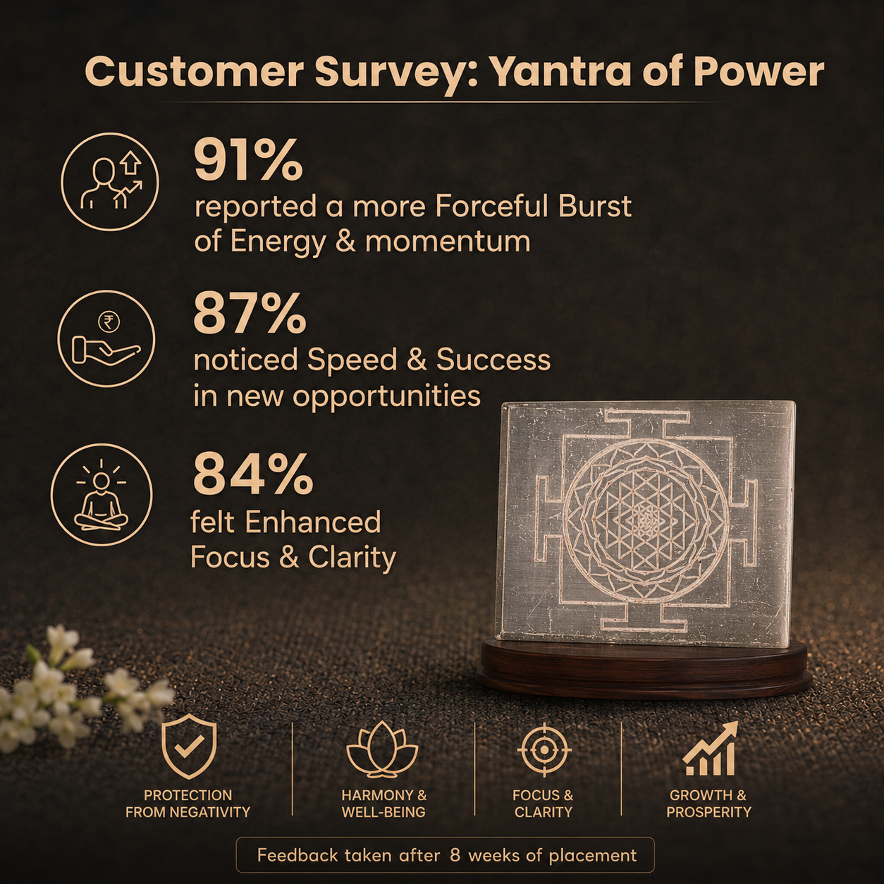 Customer survey of Sacred Shree Yantra Engraved Square Selenite Charging Plate