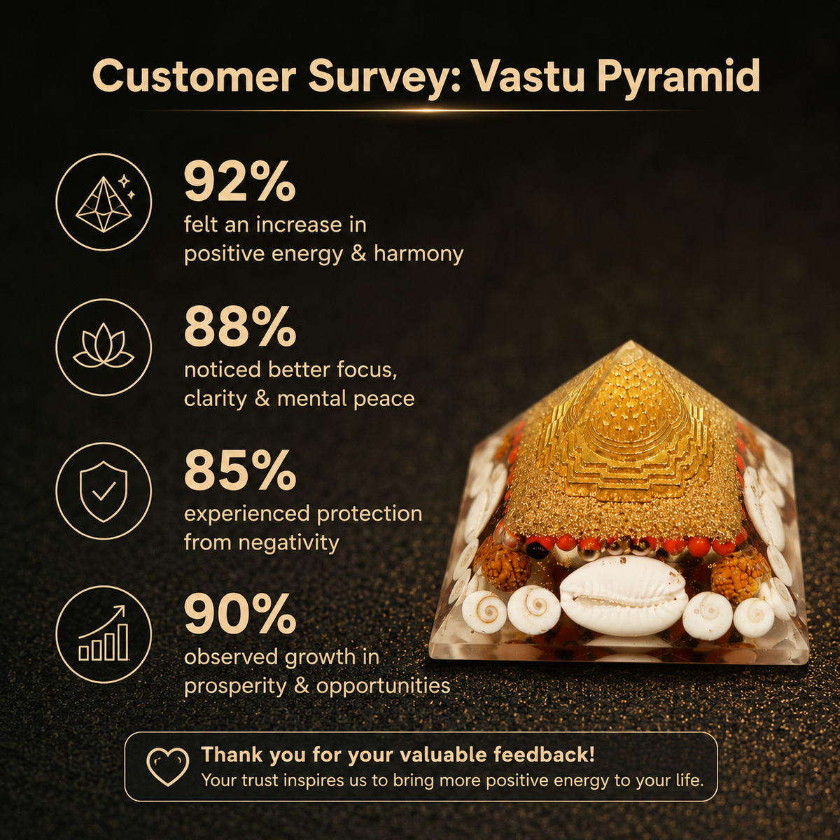 Customer survey of Shree Yantra Orgonite Pyramid