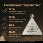 Customer survey of Silver Triangular Saraswati Vagvadini Yantra Tavij