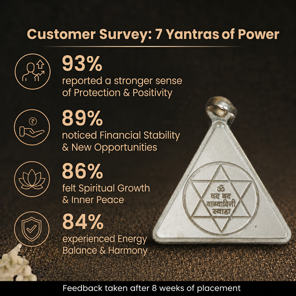 Customer survey of Silver Triangular Saraswati Vagvadini Yantra Tavij