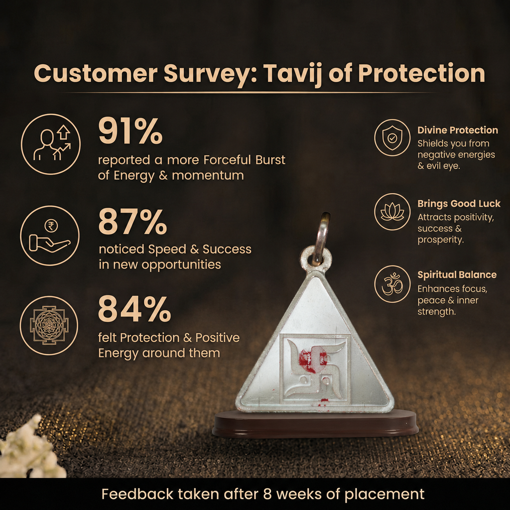 Customer survey of Silver Triangular Swastik Yantra Tavij
