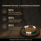 Customer survey of Tri-Energy Chakra Balancing Amethyst, Selenite & Green Jade Vastu Bracelet