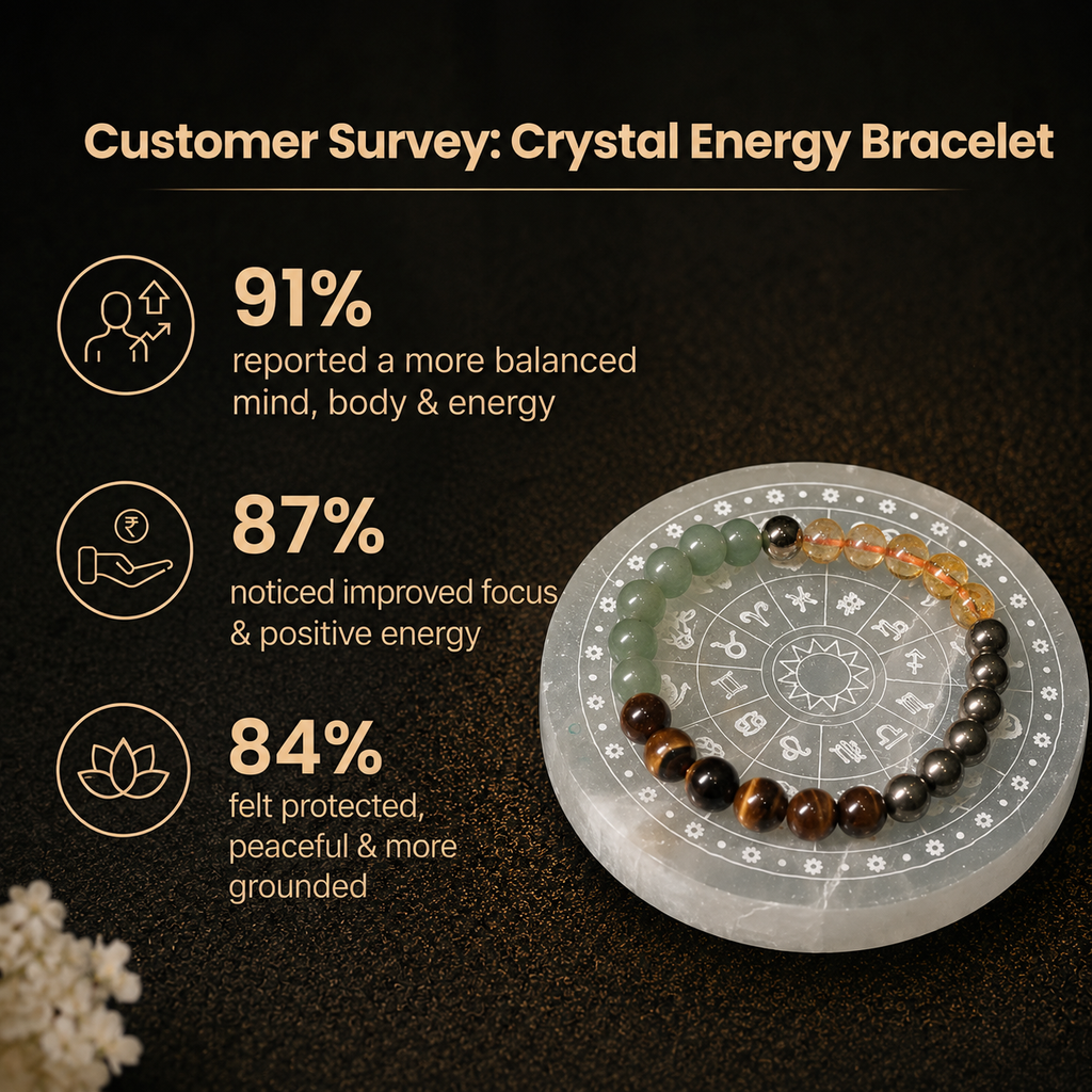 Customer survey of Vastu Laxmi Multi-Stone Prosperity & Wealth Synergy Bracelet